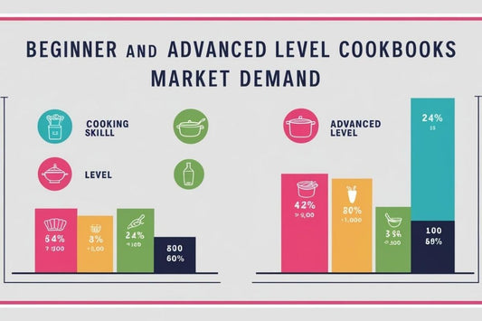 Infographic comparing beginner and advanced level cookbooks market demand, showing cooking skill levels, recipe complexity, and audience preferences with percentage data